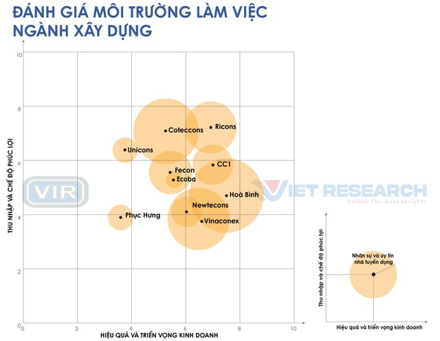 Nguồn: Top 10 nơi làm việc tốt nhất năm 2022, ngành Xây dựng (www.bestemployer.vn).