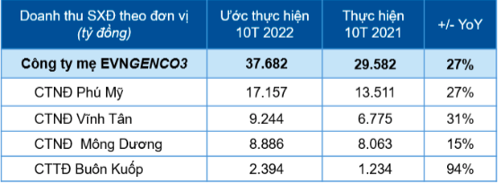 Doanh thu Kl994 nhà cái bóng đá world cup điện theo đơn vị - Đơn vị: Tỷ đồng, Nguồn: EVNGENCO3.