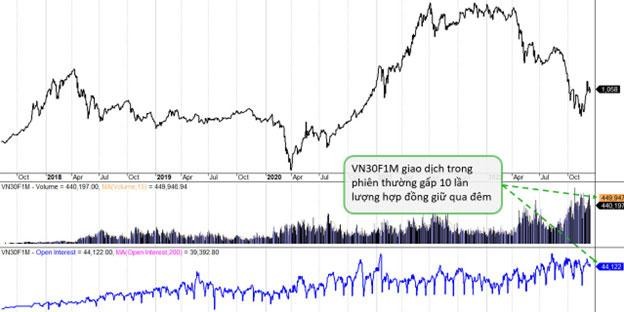 Diễn biến giá VN30F1M, khối lượng giao dịch và số lượng hợp đồng giữ qua đêm.
