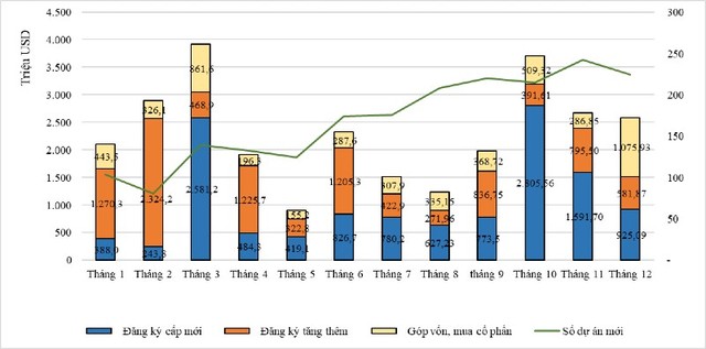 Cơ cấu vốn Kl99ok phiên bản mới nước ngoài theo tháng và theo thành phần vốn Kl99ok phiên bản mới trong năm 2022.