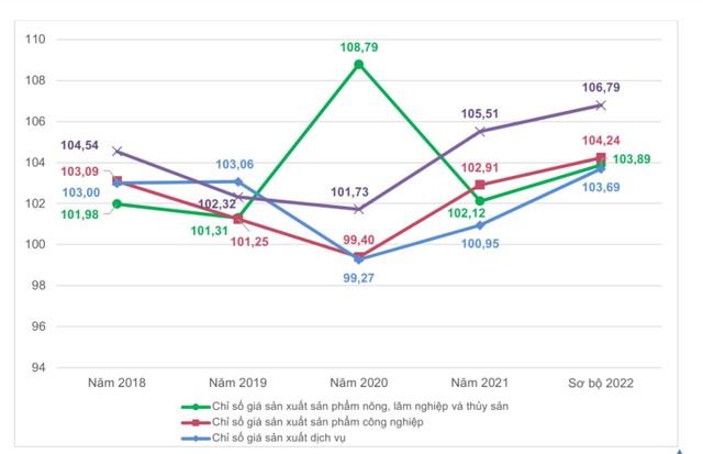 Chỉ số giá Kl994 nhà cái bóng đá world cup so với năm trước giai đoạn 2018-2022 (%).