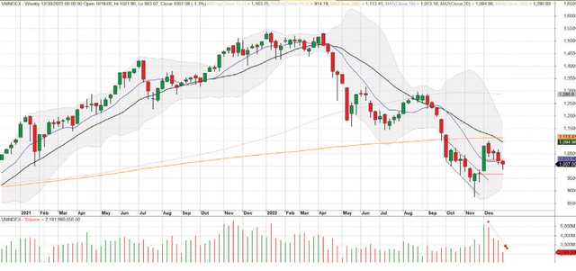 Diễn biến chỉ số VN-Index.