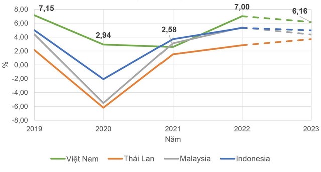 Tăng trưởng GDP của Việt Nam, Thái Lan, Indonesia 2019 - 2021 và dự báo 2022 - 2023.