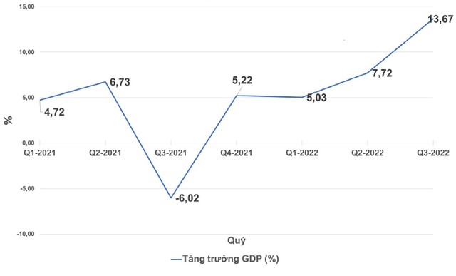 Tăng trưởng GDP của Việt Nam theo quý.