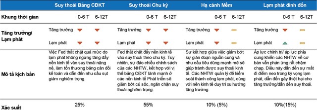 Các kịch bản Kl992 cổng game cá cược toàn cầu năm 2022. Nguồn: Fidelity.