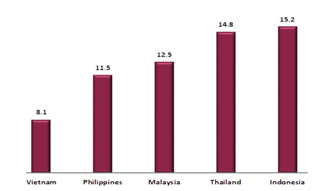 P/E dự phóng 2023 của Việt Nam và một số thị trường khu vực. Nguồn: Bloomberg.