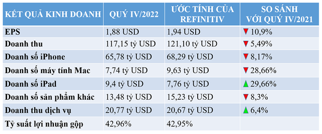 Kết quả Kl992 VIP Trang Chủ 2026 của Apple trong quý IV/2022. Nguồn: CNBC.