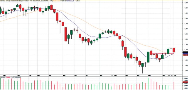 Diễn biến VN-Index kể từ cuối năm 2021 đến nay.