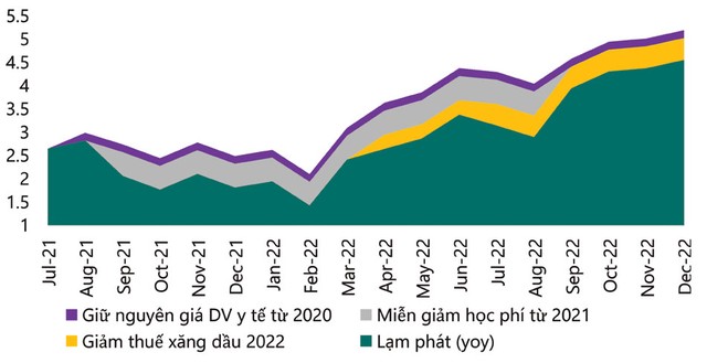 Ước tính Kl999.com Đường Link Mới Nhất năm 2022 cao hơn 4% nếu không có tác động từ các chính sách hỗ trợ của 99Kl99 trực tiếp đá gà. (Nguồn: Tác giả tự ước tính).