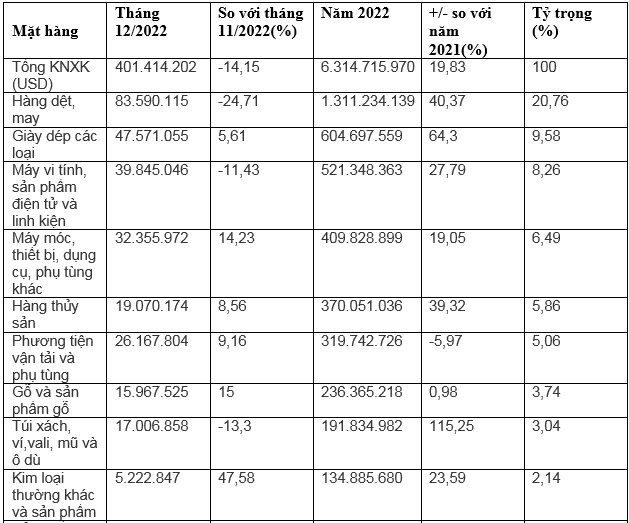 Xuất khẩu hàng hóa Việt Nam sang Canada năm 2022.