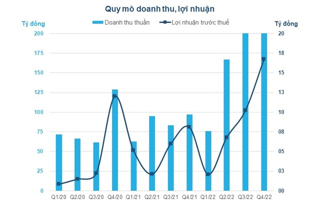 Nguồn : BCTC hợp nhất quý IV/2022.