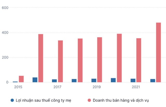 Doanh thu và Kl99 nổ hũ của SZE (Đơn vị: tỷ đồng).