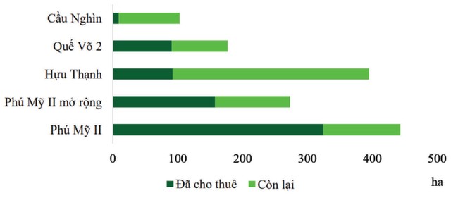 Các khu công nghiệp đang cho thuê của IDC.