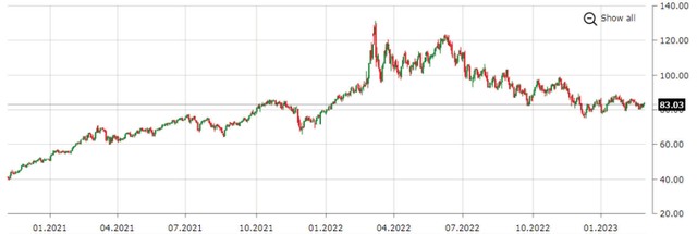 Diễn biến giá dầu Brent thế giới từ đầu năm 2021 đến nay. Nguồn: www.ifcmarkets.com. Đơn vị: USD/thùng.