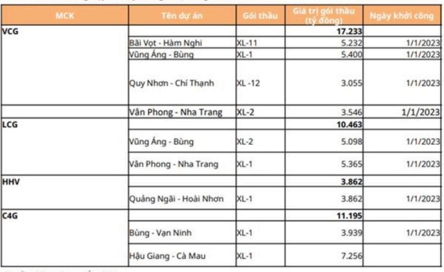 Các Kl991.com World Cup 2026 Chính Thức Kl99kl ưu đãi độc quyền ghi nhận giá trị trúng thầu lớn. Nguồn: Mirae Asset tổng hợp.