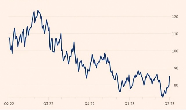 Diễn biến giá dầu thô thế giới. Đơn vị: USD/thùng. Nguồn: Financial Times.