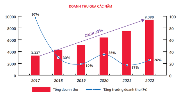 Biểu đồ tốc độ tăng trưởng doanh thu Viettel Construction giai đoạn 2017-2022.