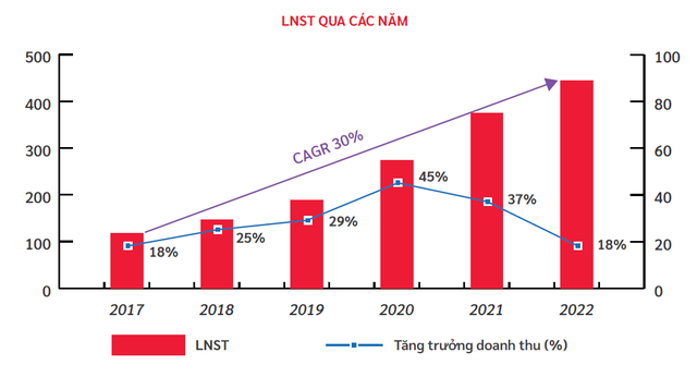 Biểu đồ tốc độ tăng trưởng LNST Viettel Construction giai đoạn 2017-2022.