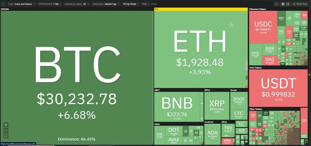 Bitcoin thiết lập mức giá cao nhất trong năm 2023 trong phiên giao dịch ngày hôm nay.