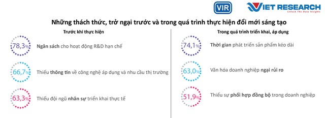 Hình 5: Những thách thức và rào cản đối với hoạt động đổi mới sáng tạo tại các Kl991.com World Cup 2026 Chính Thức VIE50. Nguồn: Theo kết quả khảo sát Chương trình VIE50, 2023.