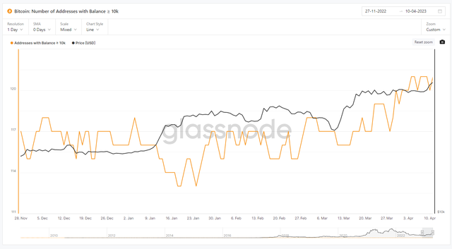 Các ví chứa từ 10.000 Bitcoin đang tăng vọt trong thời gian qua.