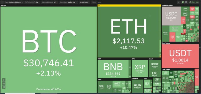 Giá của đồng Ethereum đang được giao dịch ở mốc cao nhất tính từ đầu năm 2023. Giá của đồng Ethereum đang được giao dịch ở mốc cao nhất tính từ đầu năm 2023.