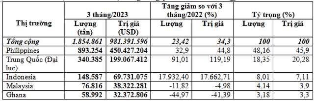 TOP thị trường nhập nhiều gạo Việt Nam trong quý I/2023.