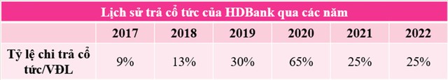 Lịch sử chi trả 99Kl.app mobile mới nhất qua các năm của HDBank.