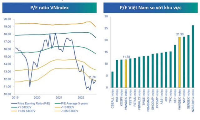 Diễn biến P/E VN-Index và so sánh với các thị trường khu vực.