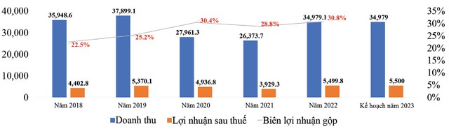 Sabeco đạt mức Kl99 nổ hũ và biên Kl99 nổ hũ gộp kỷ lục trong năm 2022.