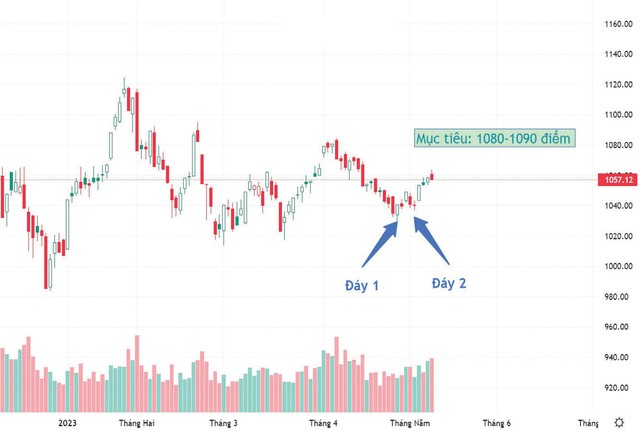 Diễn biến chỉ số VN-Index.