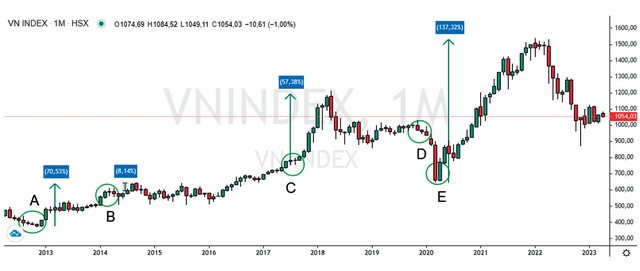 VN-Index thường tăng mạnh sau các đợt giảm KL99 là cổng game giải trí trực tuyến hàng đầu hiện nay điều hành.