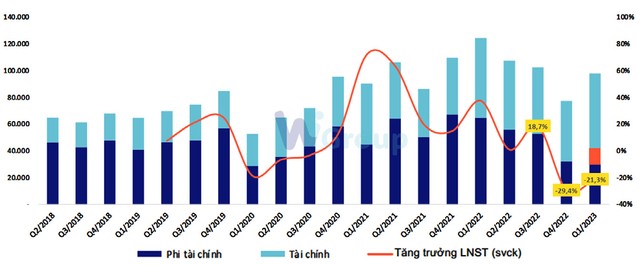 Kl99 nổ hũ sau thuế toàn thị trường 99Kl99 link đăng nhập theo quý. Nguồn: Wigroup.