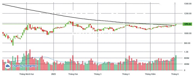 MA 200 là chỉ báo quan trọng cho xu hướng dài hạn của VN-Index.