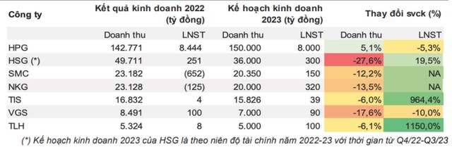 Kế hoạch Kl992 VIP Trang Chủ 2026 của một số Kl991.com World Cup 2026 Chính Thức thép. Nguồn: VNDIRECT Research.