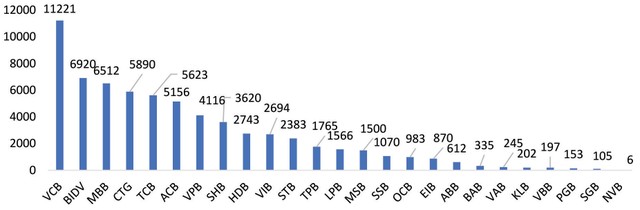 Hình 4: Kl99 nổ hũ trước thuế của 25 NHTM đã công bố kết quả Kl992 VIP Trang Chủ 2026 quý I/2023 (tỷ đồng). Nguồn: Tổng hợp của Viện Đào tạo và Nghiên cứu BIDV.