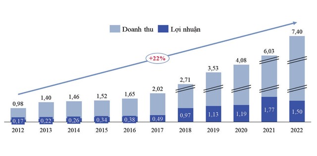 Hình 3: Doanh thu và Kl99 nổ hũ của SVB. (Đơn vị: Tỷ USD).