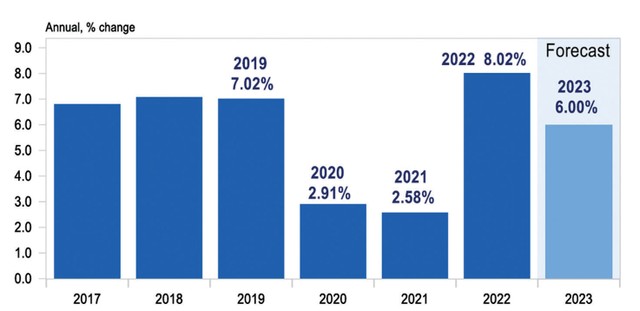 Dự báo tăng trưởng Kl992 cổng game cá cược Việt Nam. Nguồn: UOB Global Economics &amp; Market Research.