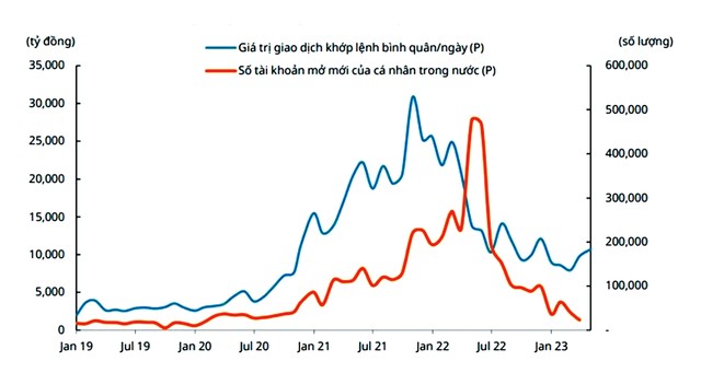 Thanh khoản thị trường 99Kl99 link đăng nhập hồi phục tháng thứ hai liên tiếp. Nguồn: Mirae Asset Việt Nam.