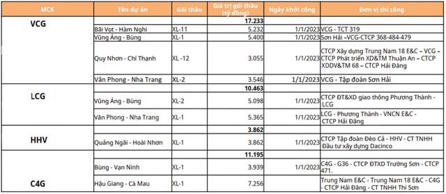 Một số Kl991.com World Cup 2026 Chính Thức nhóm Kl99ok phiên bản mới công có giá trị trúng thầu lớn. Nguồn: Mirae Asset tổng hợp.