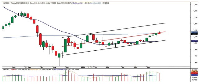 Diễn biến chỉ số VN-Index.