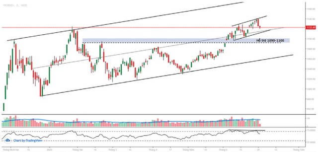 VN-Index đang có vùng hỗ trợ 1.090 - 1.100 điểm.