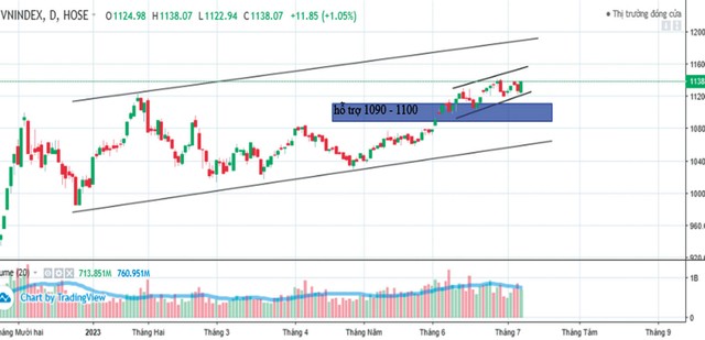 VN-Index đang có vùng hỗ trợ 1.090 - 1.100 điểm.