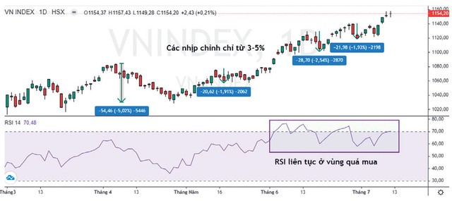 Đồ thị phân tích kỹ thuật VN-Index.