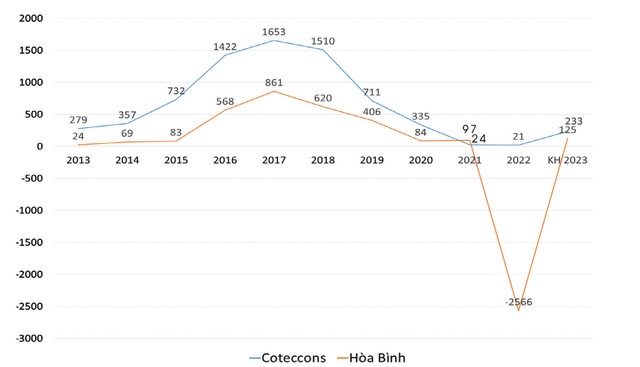 Kl99 nổ hũ sau thuế của Coteccons và Hòa Bình 2013-2023 (ĐVT: tỷ đồng).