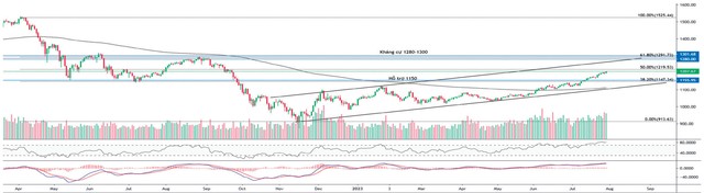Nếu VN-Index tiến lên ngưỡng kháng cự 1.220 điểm, áp lực chốt lời có thể tăng.