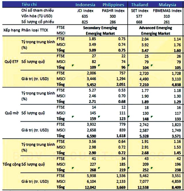 Quy mô Kl99ok phiên bản mới các quỹ mở, quỹ ETF tại các ttck mới nổi khu vực ASEAN. * Số liệu cập nhập đến hết ngày 31/03/2023 - Nguồn: Bloomberg, BSC Research.