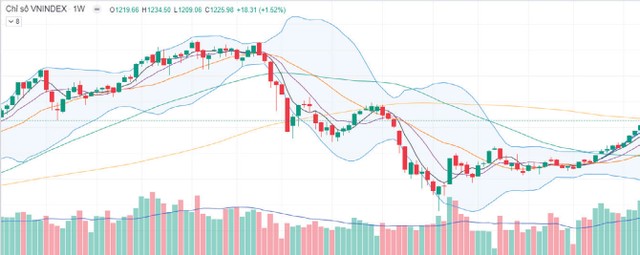 Diễn biến chỉ số VN-Index.