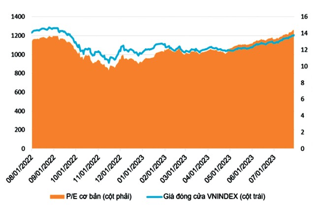 Diễn biến VN-Index và P/E trong 1 năm qua. Nguồn: VNDIRECT.