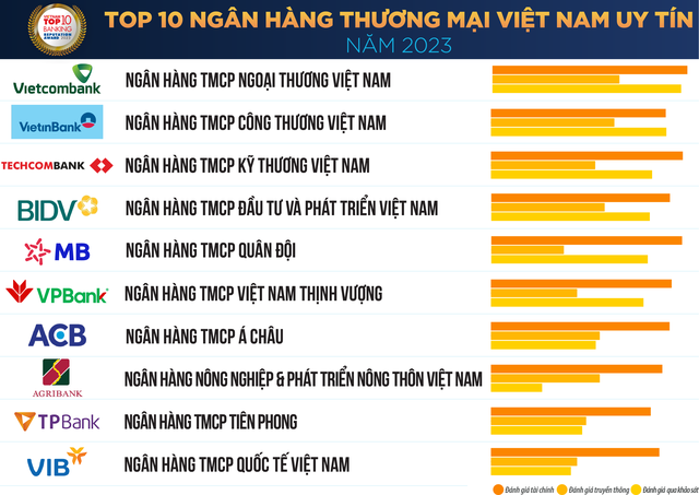 Danh sách “Top 10 Link Vào Nhà Cái KL99 COM Tặng +199k thương mại Việt Nam uy tín năm 2023” (nguồn: Vietnam Report).